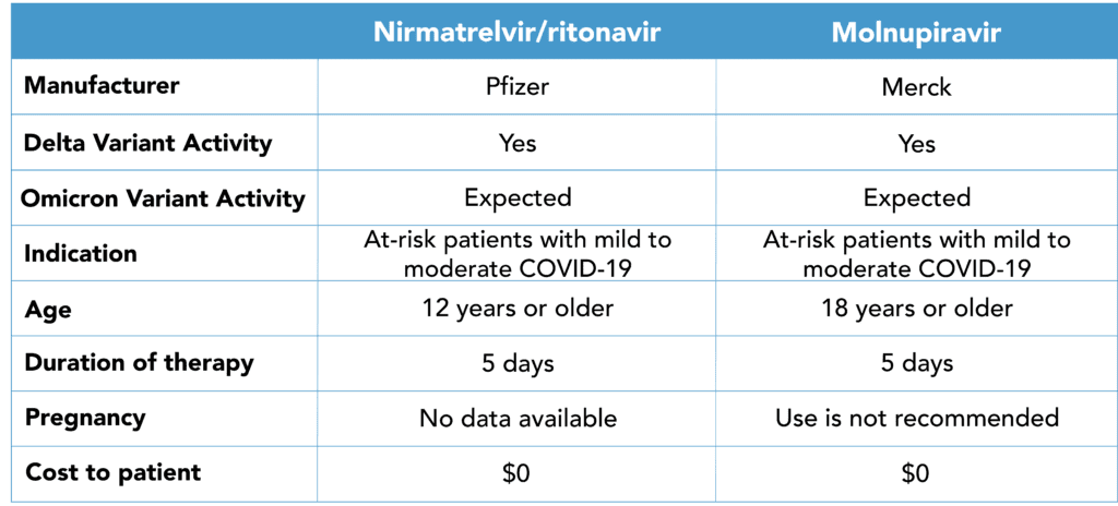 Comparison between Paxlovid and molnupiravir such as indication, age, duration of therapy, and cost