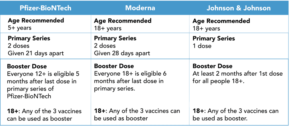 Table of available COVID-19 vaccines and their available doses and schedule