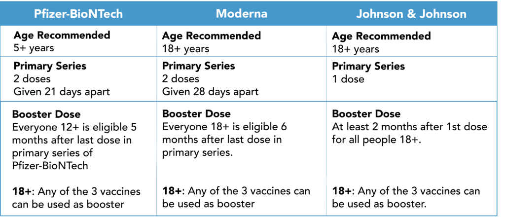 Table of available COVID-19 vaccines and their available doses and schedule