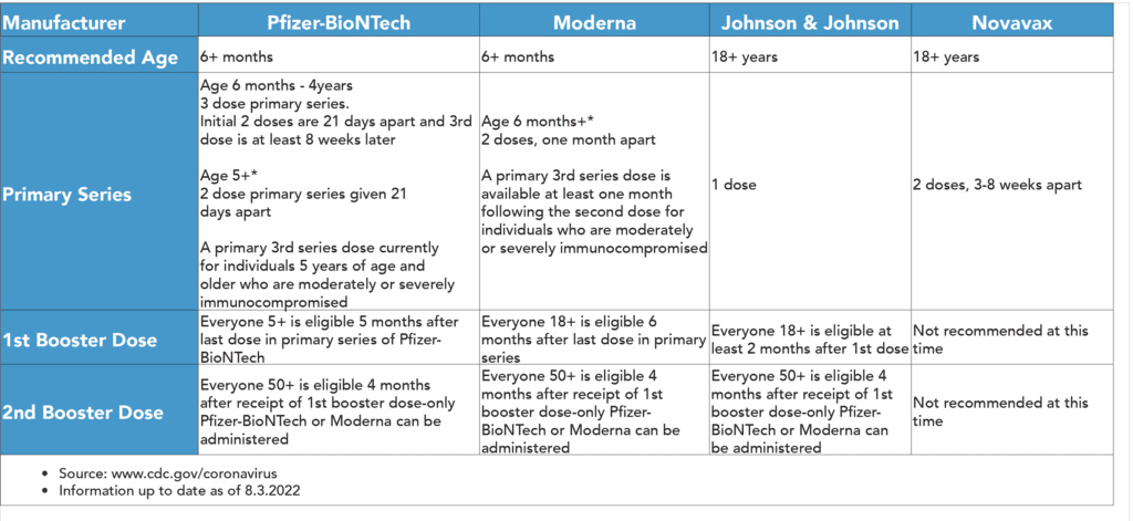 5 column table that lists each available COVID-19 vaccine and series specifications such as required number of doses, minimum age, and number of boosters. 