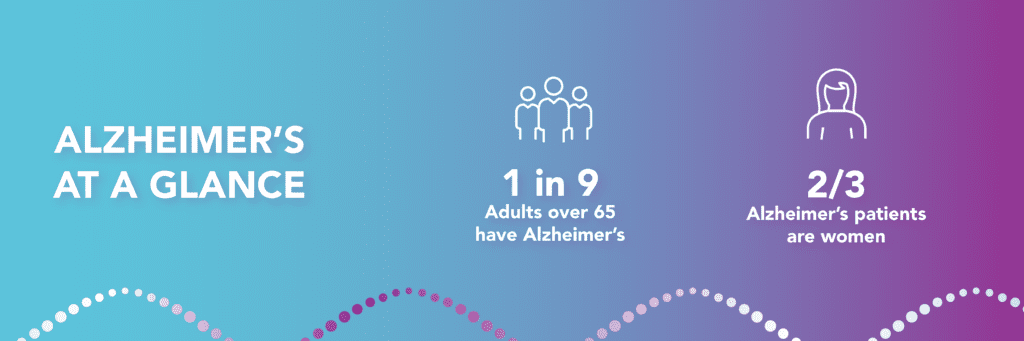 An infographic providing two important statistics about Alzheimer's over a blue to purple gradient background. The first statistic, pictured with an icon of three people, is "1 in 9 adults over 65 have Alzheimer's." The second statistic, pictured with an icon of a female, is "2 out of 3 Alzheimer's patients are women."