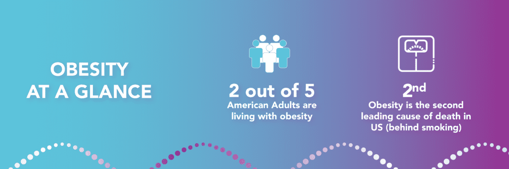 An infographic providing two important statistics about obesity over a blue to purple gradient background. The first statistic, pictured with an icon of 5 people with two people colored light blue and 3 people colored white to emphasize the data, is "2 out of 5 American adults are living with obesity." The second statistic, pictured with an icon of a scale, is "Obesity is the second leading cause of death in the US (behind smoking)."