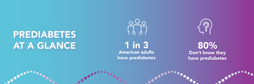 An infographic providing two important statistics about Prediabetes over a blue to purple gradient background. The first statistic, pictured with an icon of three people, is "1 in 3 American adults have prediabetes." The second statistic, pictured with an icon of a profile of human head w/ a question mark in the brain area, is "80% don't know they have prediabetes."