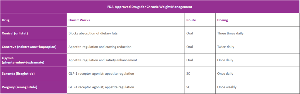 FDA-Approved Drugs for Chronic Weight Management