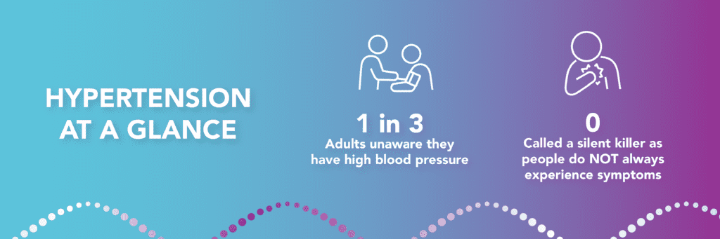 An infographic providing two important statistics about High Blood Pressure over a blue to purple gradient background. The first statistic, pictured with an icon of a heath professional taking a patient's blood pressure, is "1 in 3 adults are unaware they have high blood pressure." The second statistic, pictured with an icon of a person having chest oain, "0: Called a silent killer as people do NOT always experience symptoms."