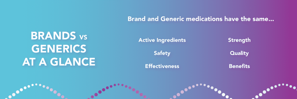 An infographic providing info  about how brand and generic medications are similar over a blue to purple gradient background. "Brand and Generic medications have the same active ingredients, safety, effectiveness, strength, quality, and benefits."