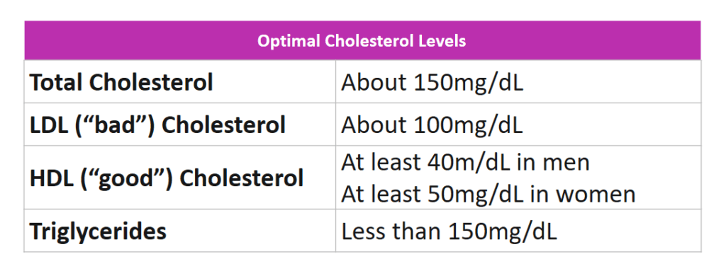 2 column table describing the optimum levels for your cholesterol: Total should be about 150 mg/dl, LDL (bad) should be 100 mg/dl, HDL (good) should be at least 40 mg/dl in men and at least 50 mg/dl in women, and Triglycerides, which should be less than 150 mg/dl.