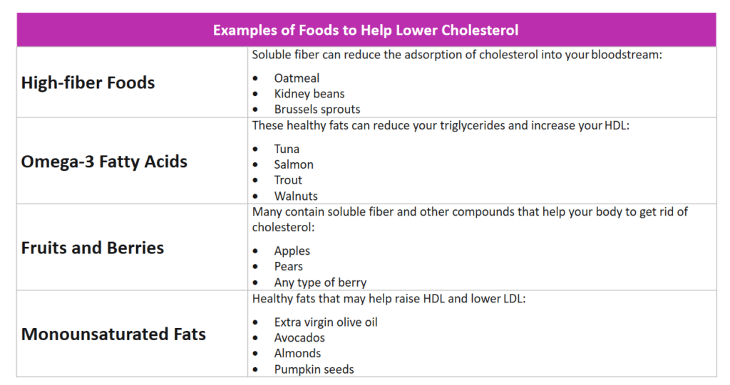 This table lists foods that help you lower cholesterol: HIgh fiber foods, Omega-3 fatty acids, fruits and berries, and monounsaturated fats. 