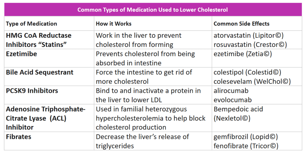 This table lists common medications used to treat high cholesterol such as Statins, Ezetimibe, Bile acid sequestrants, PCSK9 inhibitors, ACP inhibitors, and Fibrates. 
