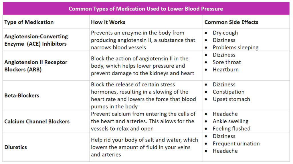 This table contains common medications used to treat high blood pressure including ACE inhibitors, ARBs, Beta-Blockers, Calcium Channel Blockers, and Diuretics. 