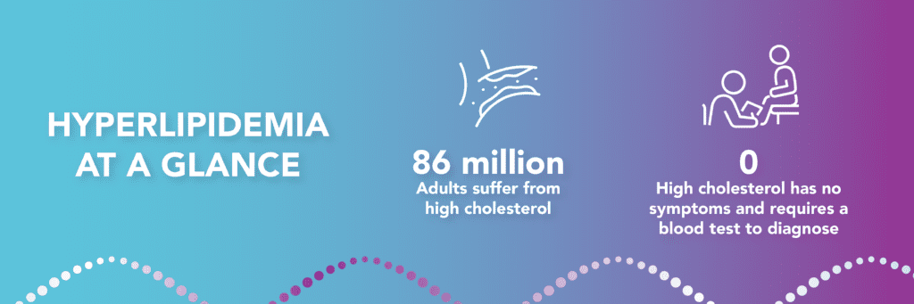 An infographic providing two important statistics about High Cholesterol over a blue to purple gradient background. The first statistic, pictured with an icon of an artery with plaque, is "86 million adults suffer from high cholesterol." The second statistic, pictured with an icon of a doctor and patient consultation, "0: High cholesterol has no symptoms and requires a blood test to diagnose."