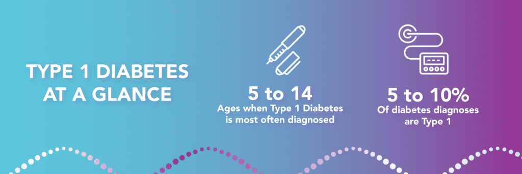 An infographic providing two important statistics about Type 1 Diabetes over a blue to purple gradient background. The first statistic, pictured with an icon of an insulin injector pen, is "5 to 14: ages when Type 1 Diabetes is most often diagnosed." The second statistic, pictured with an icon of an insulin pump, is "5 t0 10% of diabetes diagnoses are Type 1."