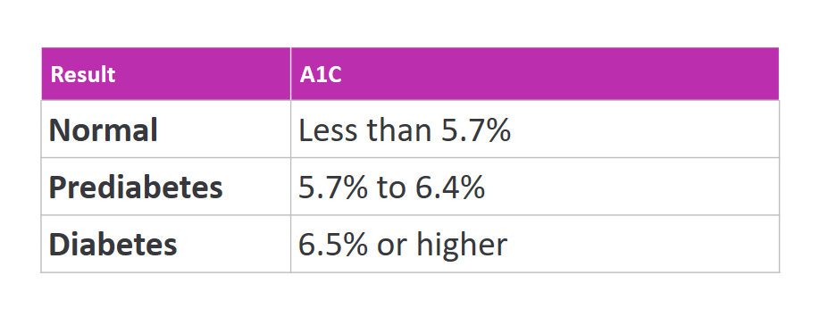 Type 2 Diabetes A1C Testing Levels Table. Normal levels are less than 5.7%, Prediabetes levels are between 5.7% to 6.4%, and Diabetes levels are 6.5% or higher. 