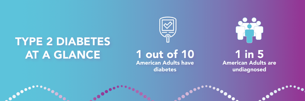 An infographic providing two important statistics about Type 2 Diabetes over a blue to purple gradient background. The first statistic, pictured with an icon of a blood glucose meter, is "1 out of 10 American Adults have diabetes." The second statistic, pictured with an icon of a group of 5 people with 1 colored light blue and the other four colored white to emphasize the data, is "1 in 5 American adults are undiagnosed."