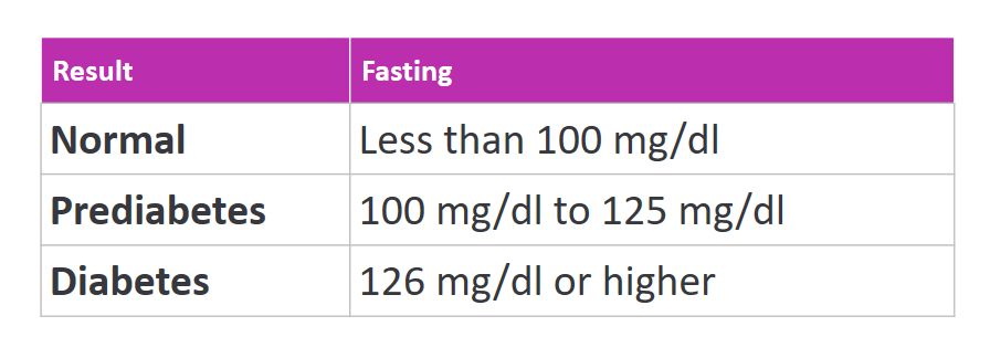 Type 2 Diabetes Fasting Levels Table. Normal range is less than 100mg/dl, Prediabetes range is between 100 mg/dl to 125 mg/dl, and Diabetes range is 126 mg/dl or higher. 