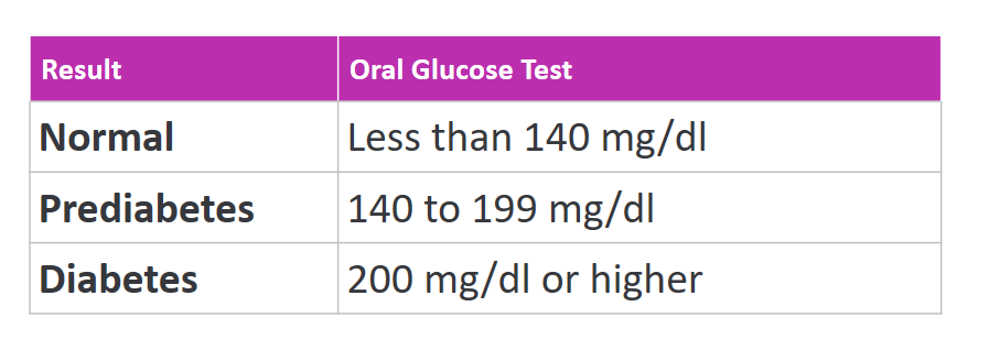 Type 2 Diabetes Glucose Tolerance Test Levels. Normal levels are less than 140 mg/dl, Prediabetes levels are between 140 to 199 mg/dl, and Diabetes levels are 200 mg/dl or higher. 