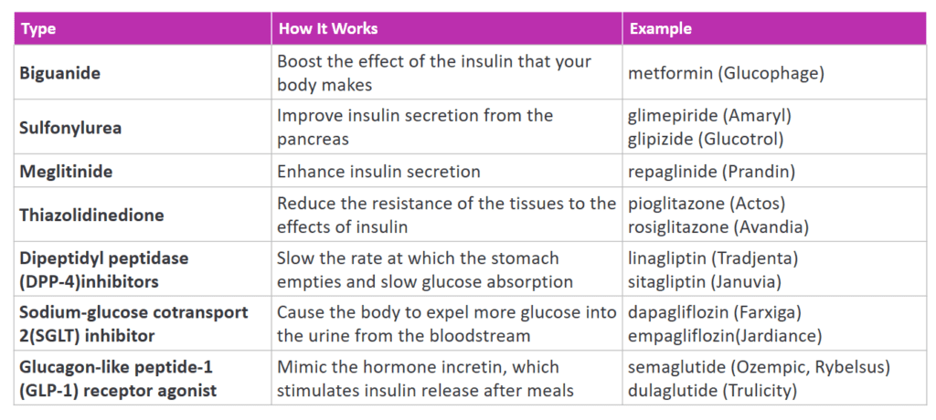 Type 2 Diabetes Treatment Medication Types. This table displays the different medication types used to treat Type 2 Diabetes: Biguanides (Metformin), Sulfonylureas (Amaryl, Glucotrol), Meglitinides (Prandin), DPP-4 inhibitors (Actos, Avandia), SGLT Inhibitors (Farxiga, Januvia), and GLP-1 Receptor Agents (Ozempic, Rybelsus, Trulicity)