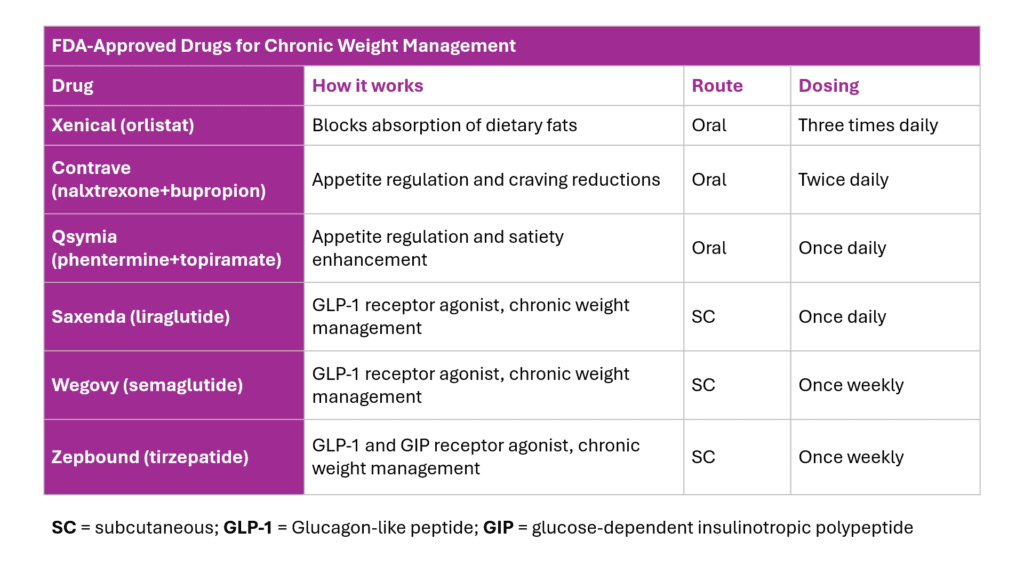 FDA-Approved Drugs for Chronic Weight Management